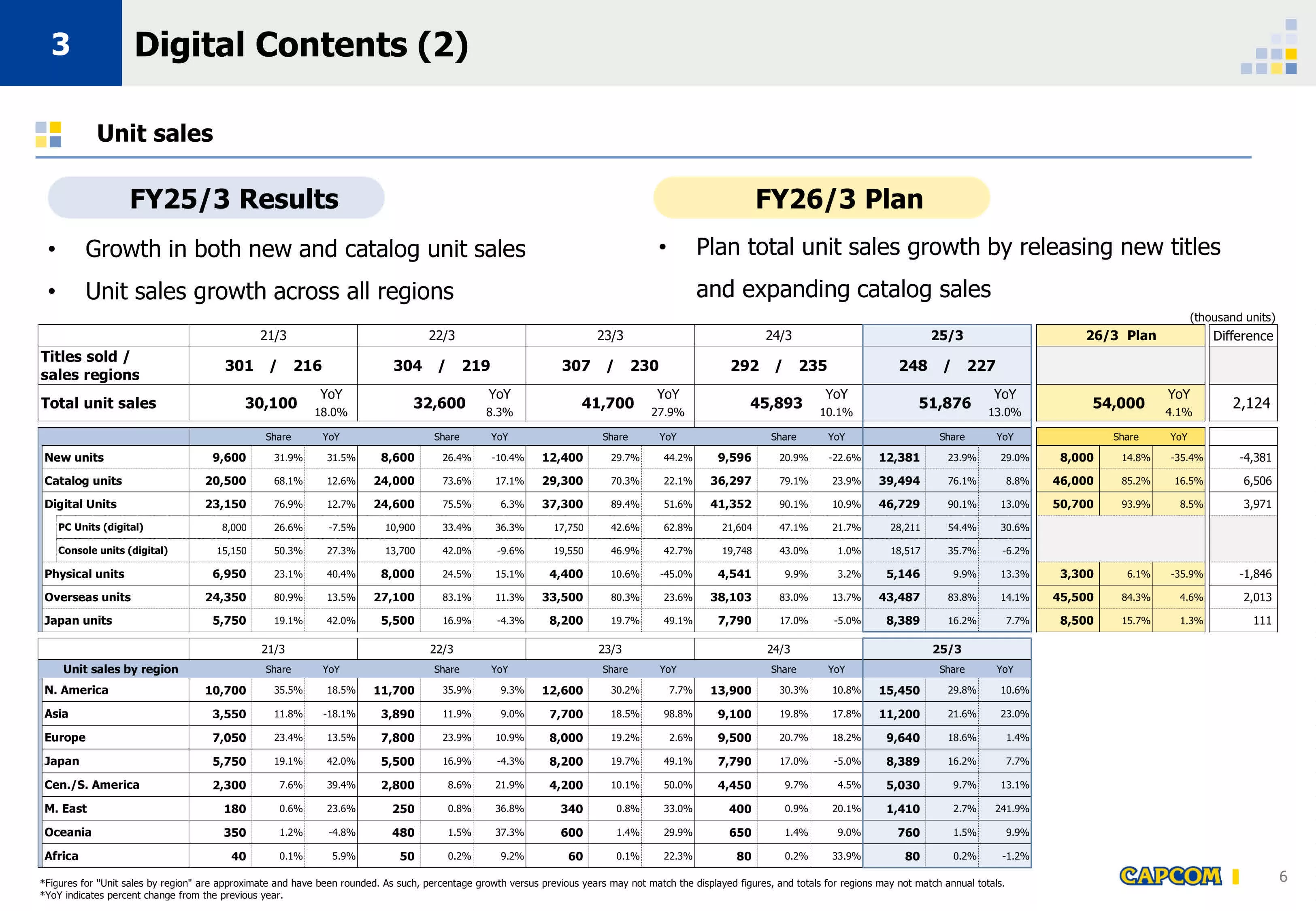 Capcom 3q Fy2025 Ventes Jv