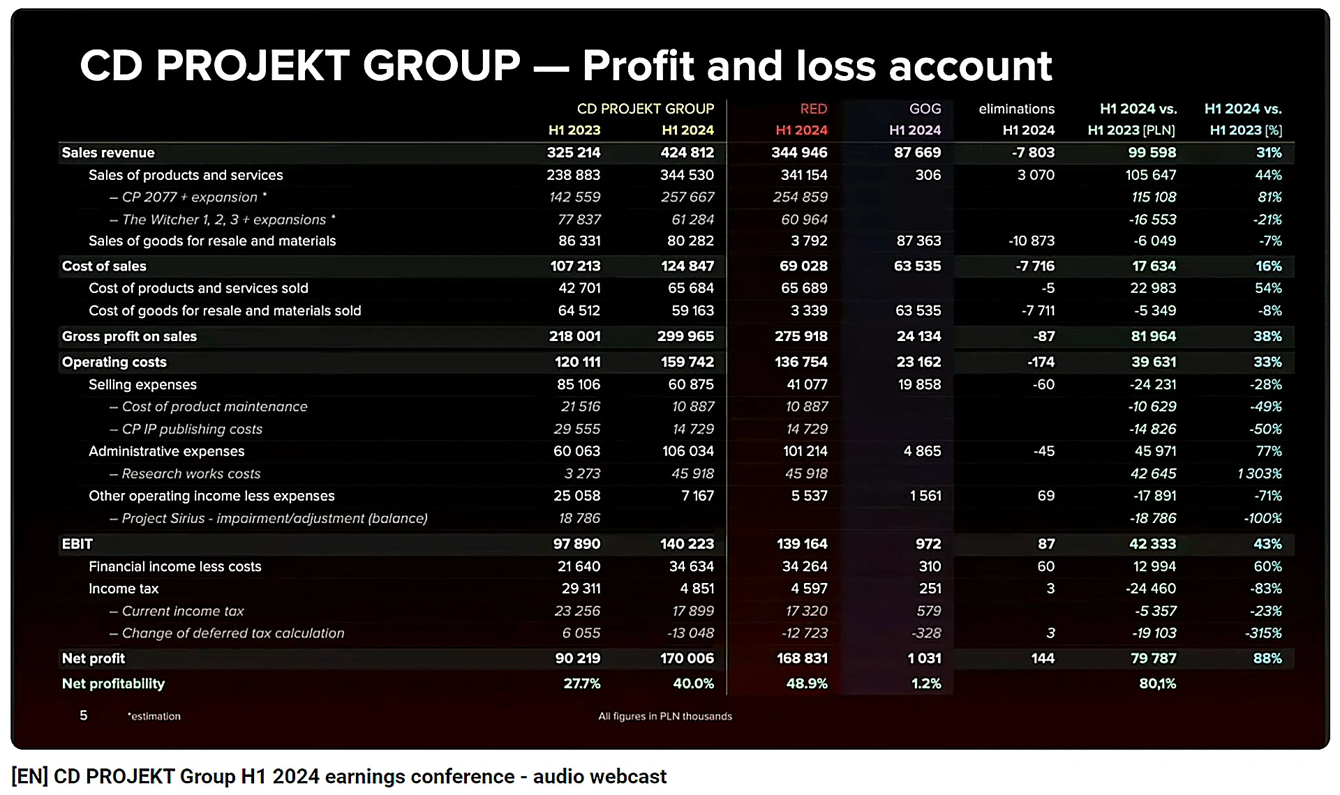 Cdpr Finances H1 2024