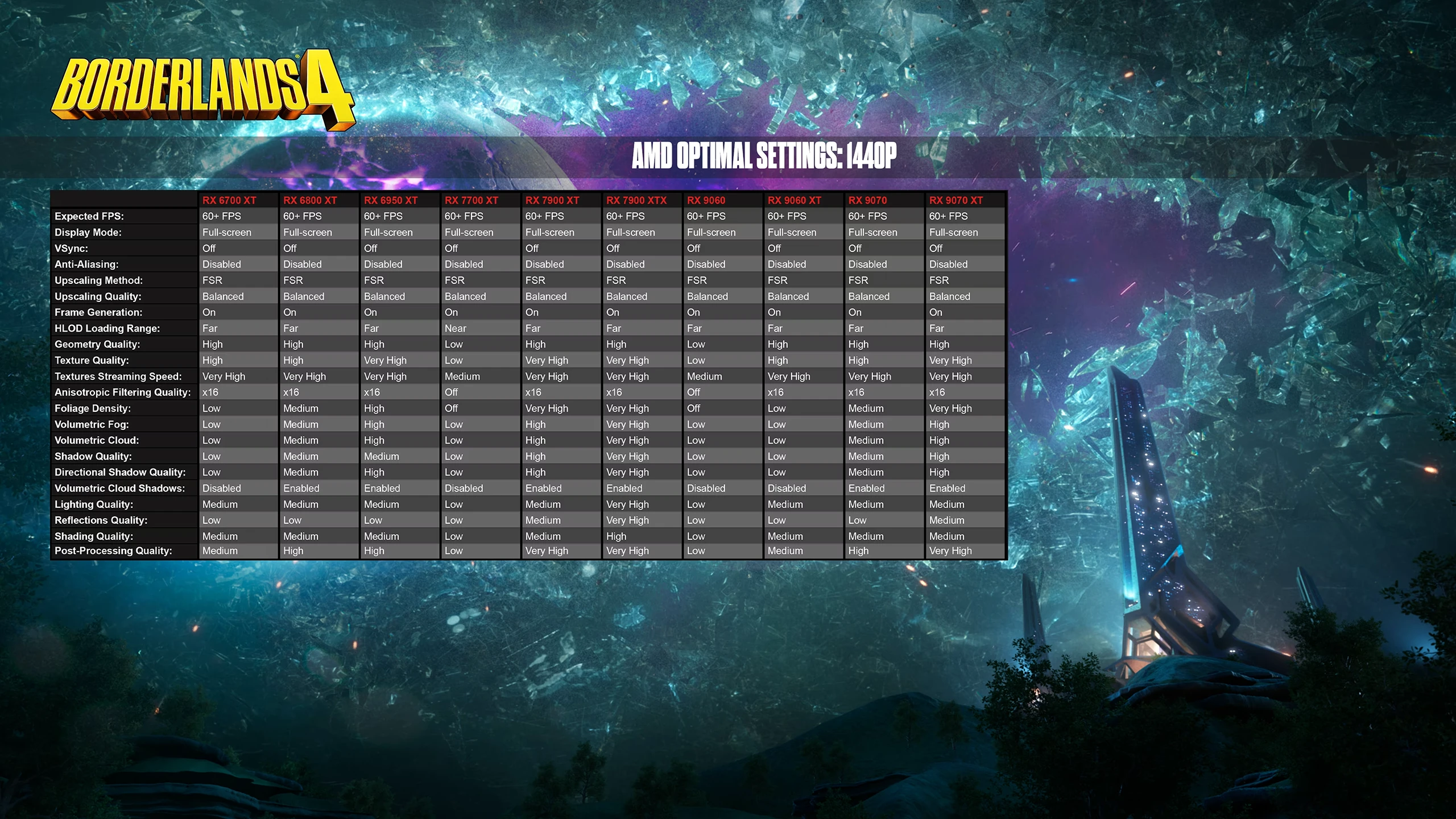 Borderlands 4 Amd Configs Qhd
