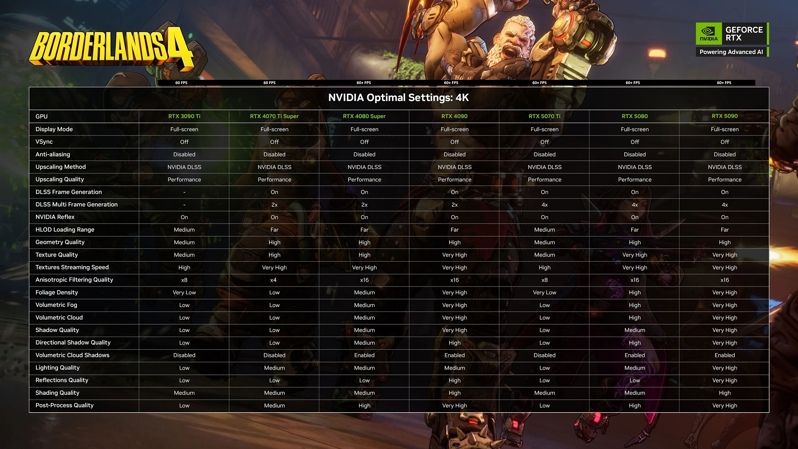 Borderlands 4 Nvidia Configs 4k