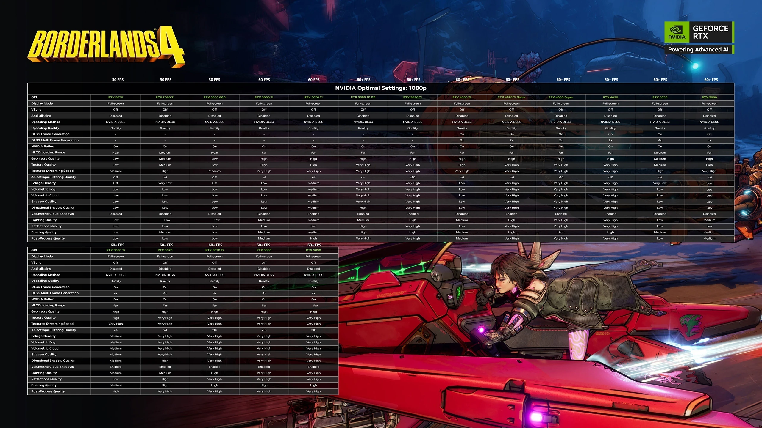 Borderlands 4 Nvidia Configs Fhd