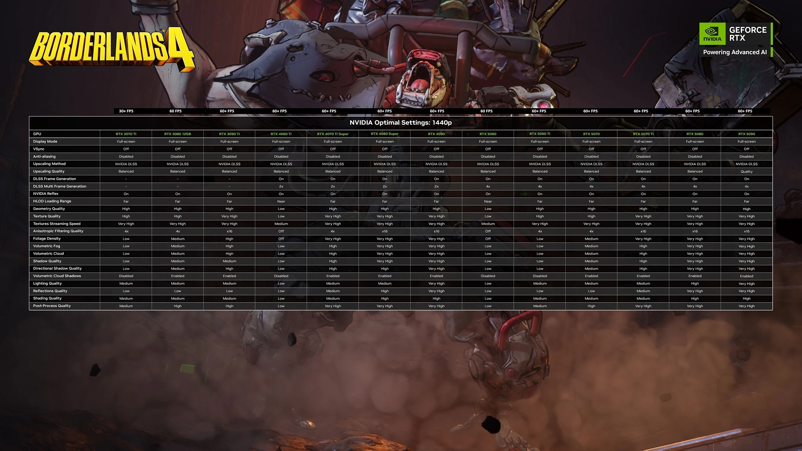 Borderlands 4 Nvidia Configs Qhd