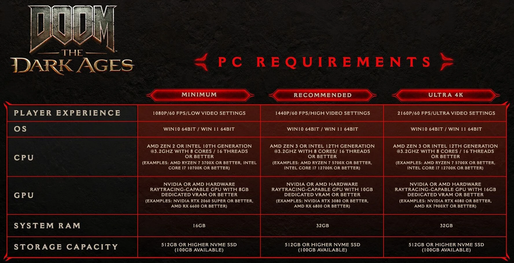 Doom The Dark Age Configurations