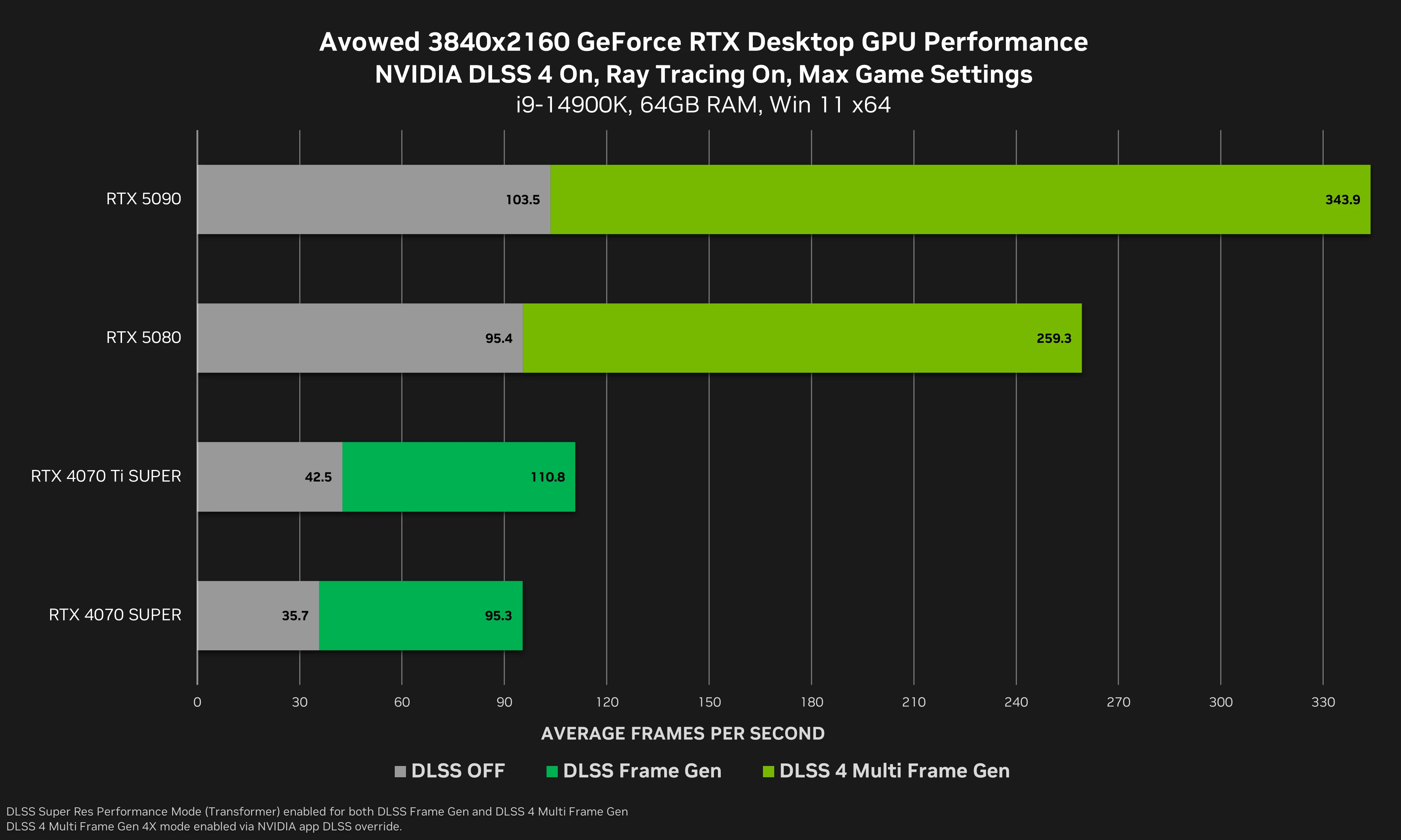 Nvidia Avowed Perfs Dlss