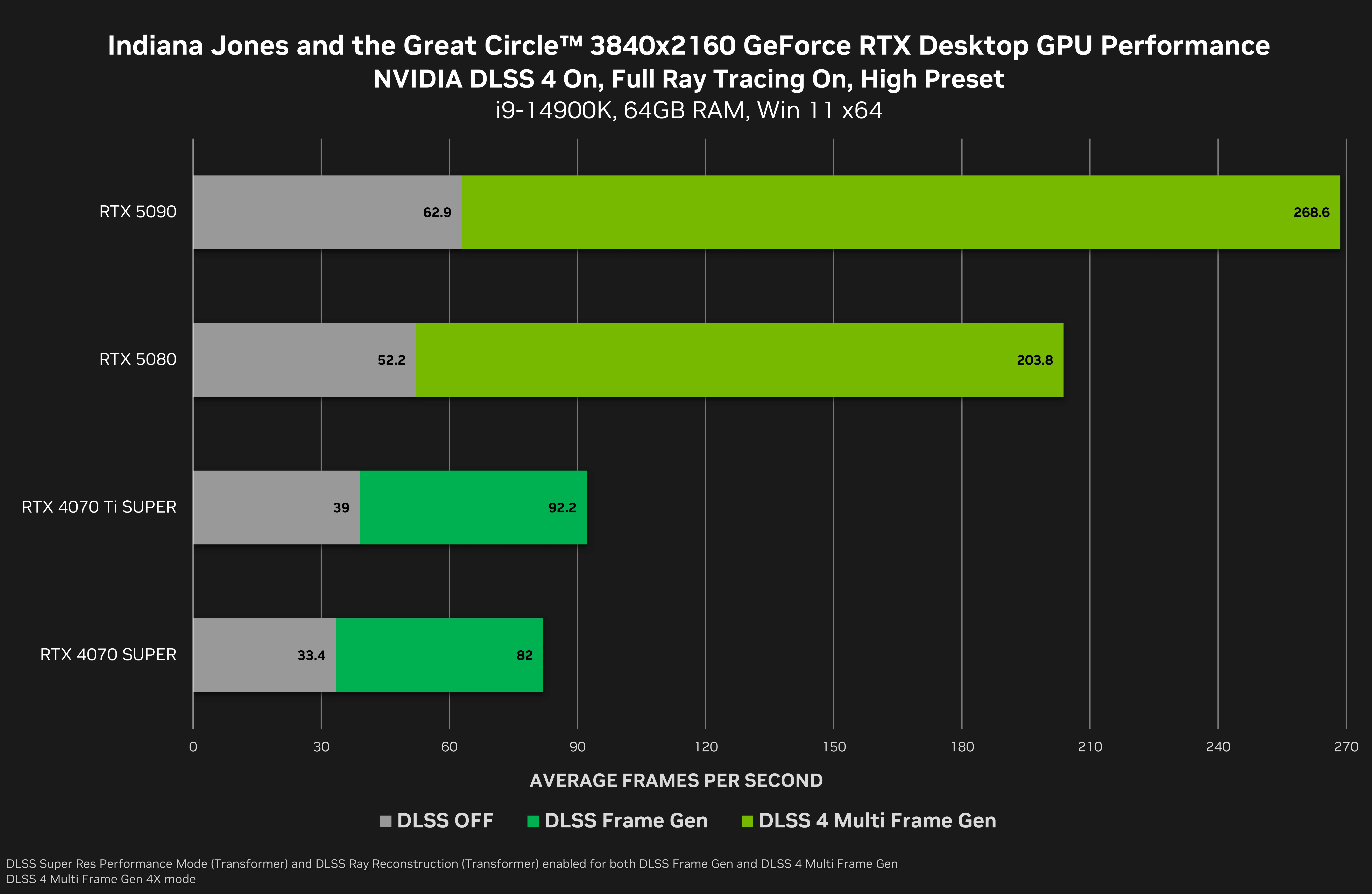 Nvidia Indiana Jones Perfs Dlss4