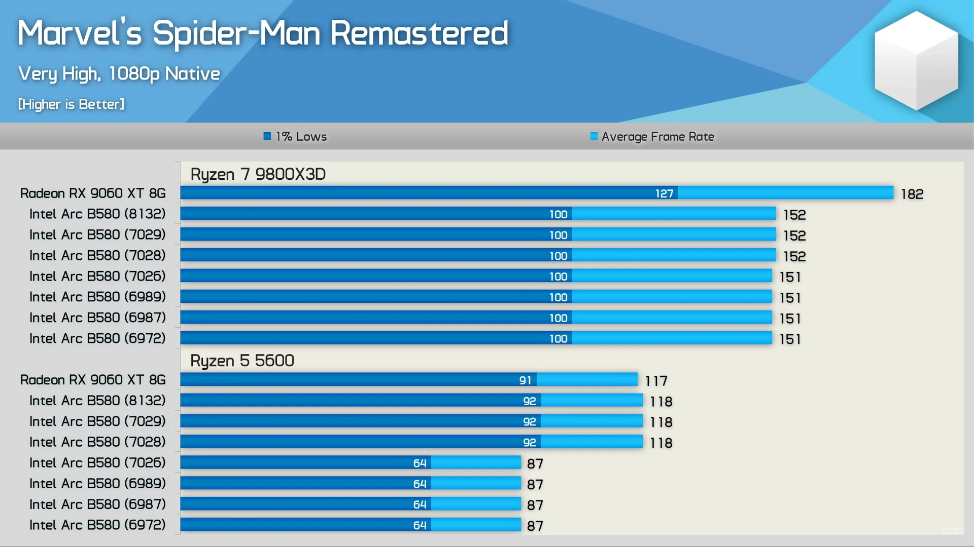 B580 Cpu Overhead Spider Man Remastered Fix
