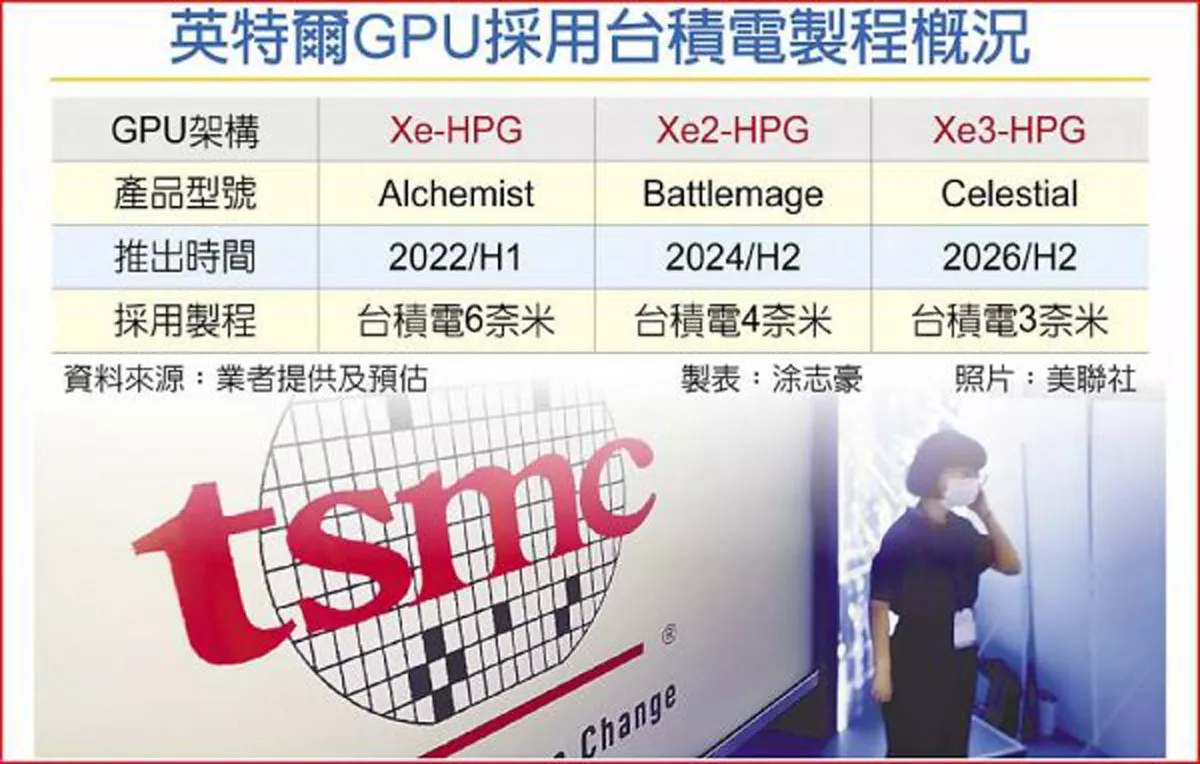Tsmc Intel Gpu Roadmap