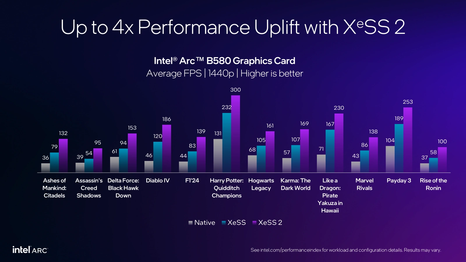 Xess2 Perfs B580 Mai 2025