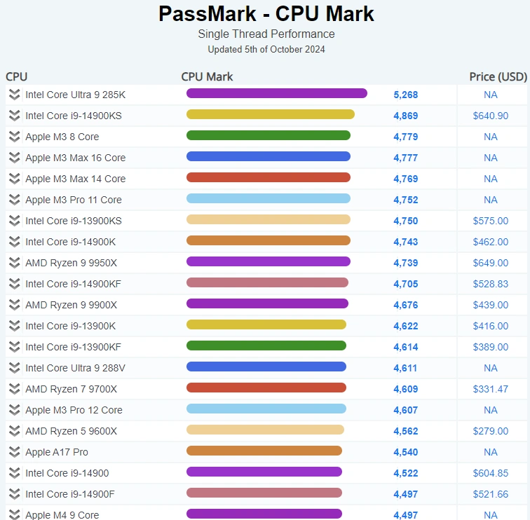 Passmark Core Ultra 9 285k