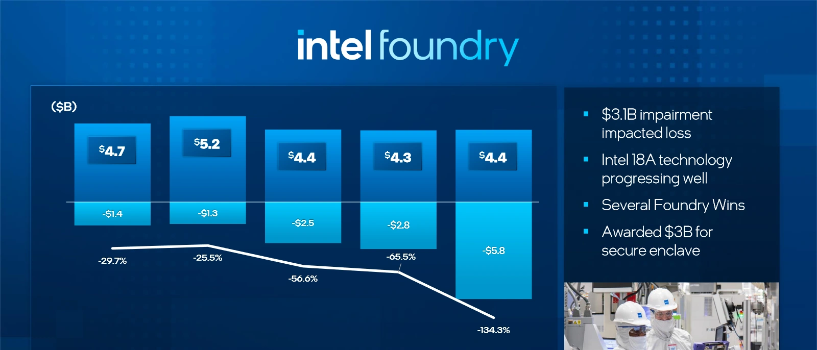 Iintel Q3 2024 Intel Foundry Resultats