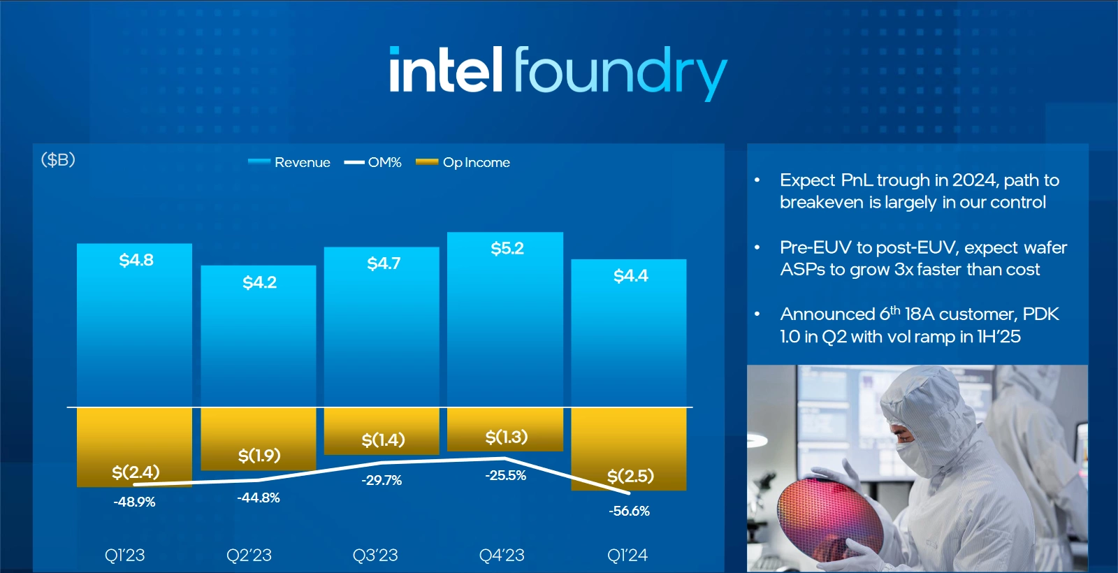Intel Q1 2024 Intel Foundry