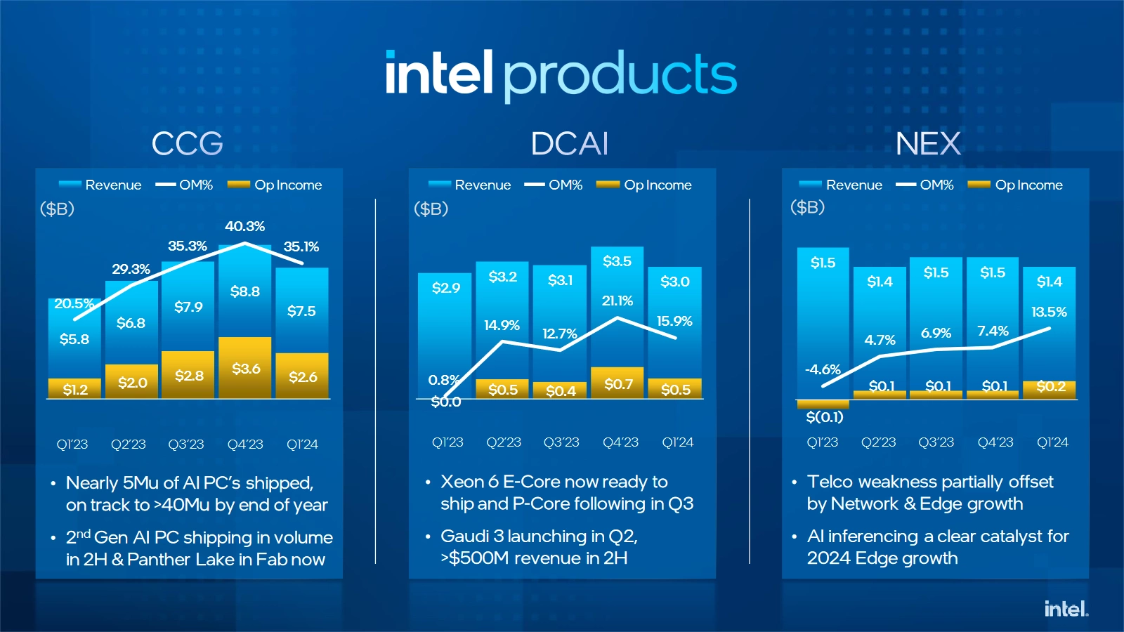 Intel Q1 2024 Intel Products Details