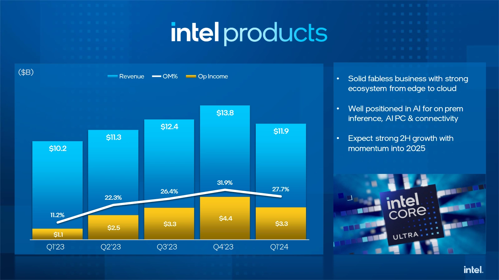 Intel Q1 2024 Intel Products