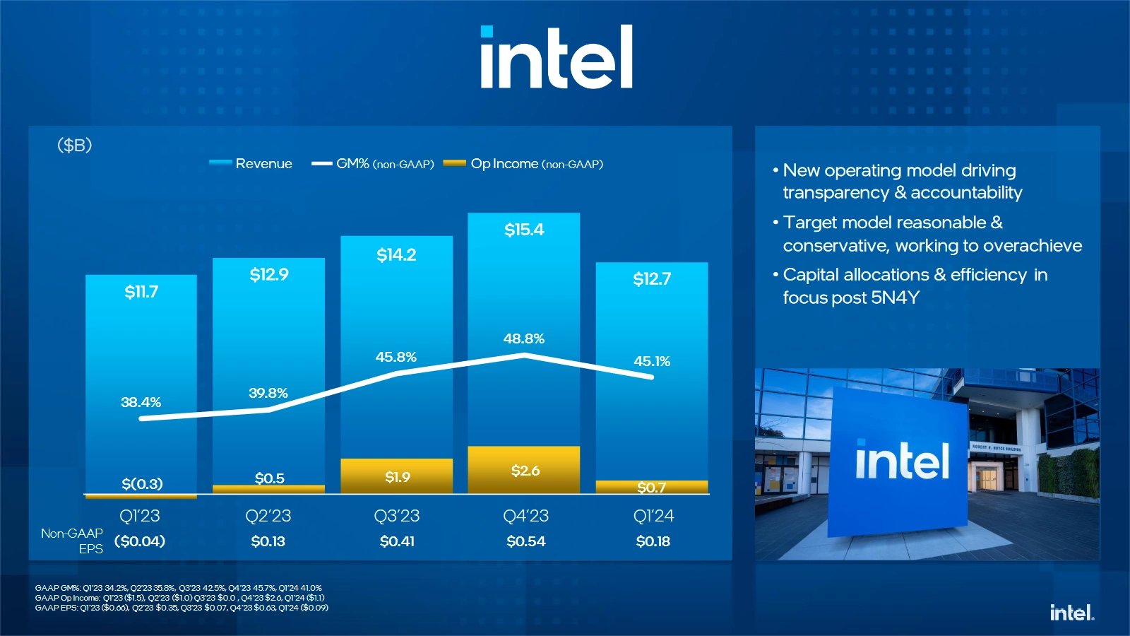 Intel Q1 2024 Resultats