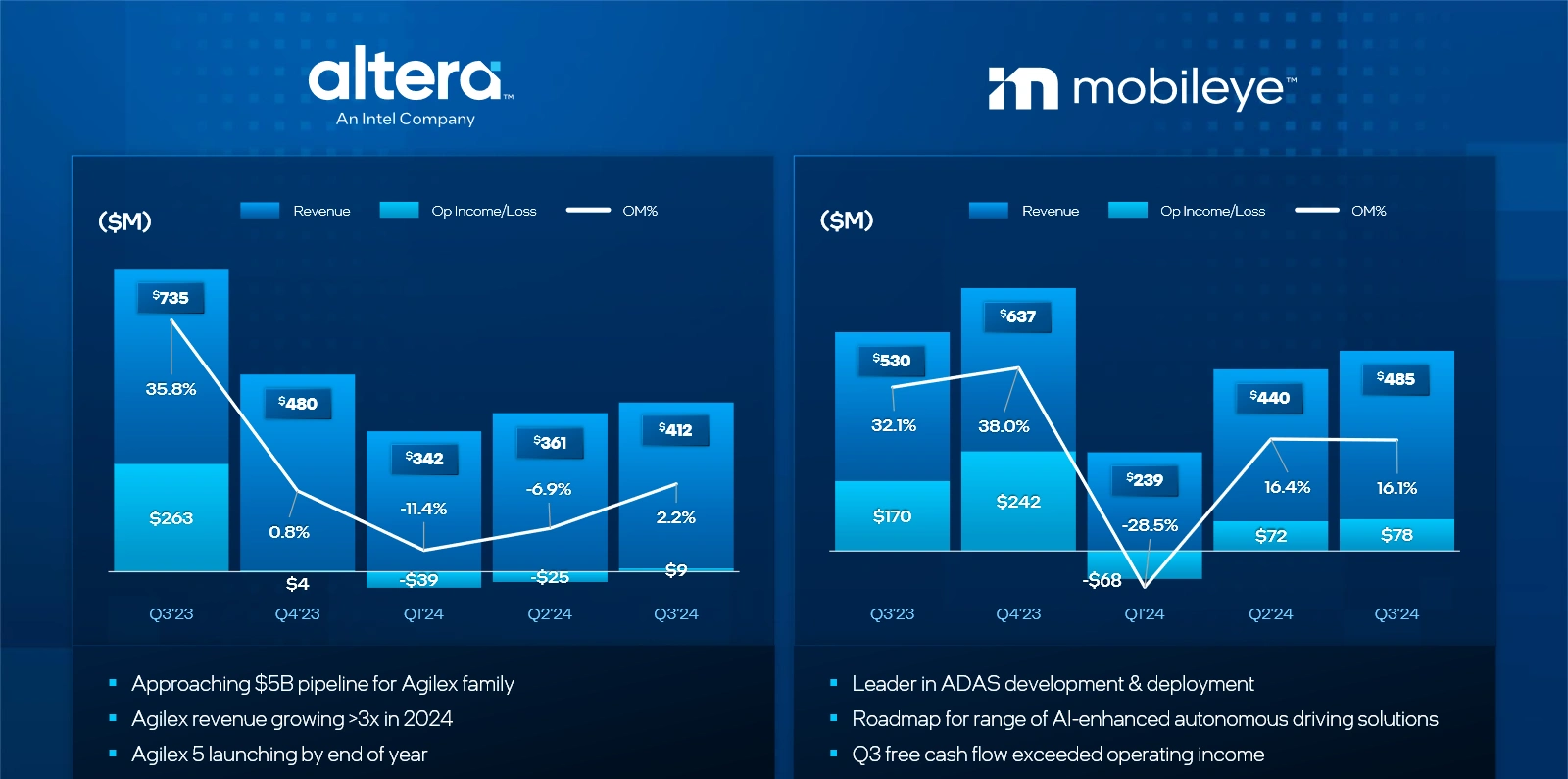 Intel Q3 2024 Altera Mobileye Resultats