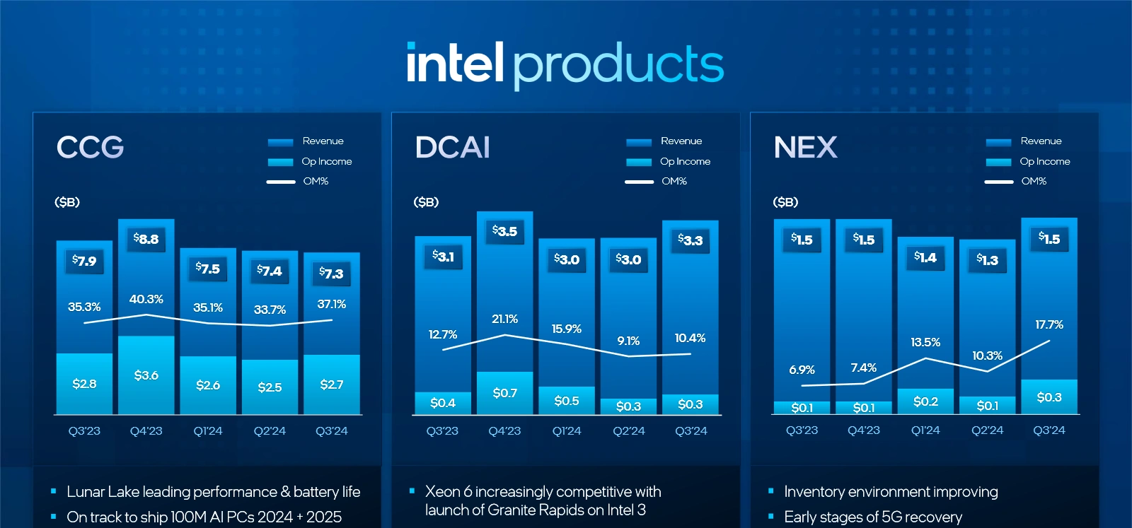 Intel Q3 2024 Intel Products Resultats