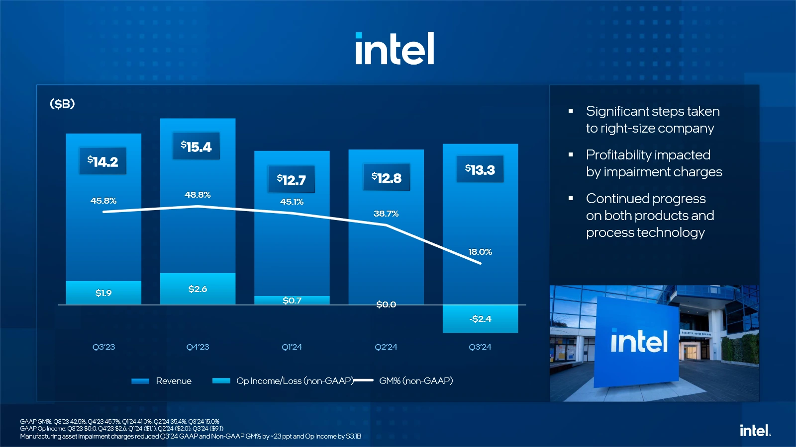 Intel Q3 2024 Resultats Sommaire Non Gaap