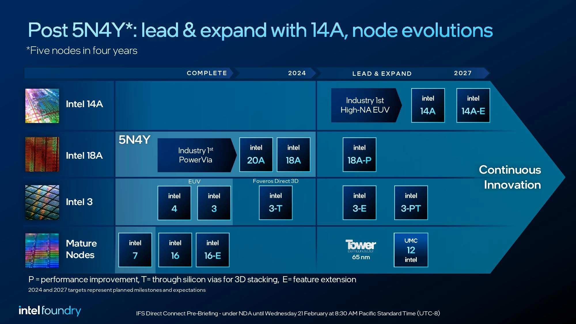 Intel Foundry Roadmap