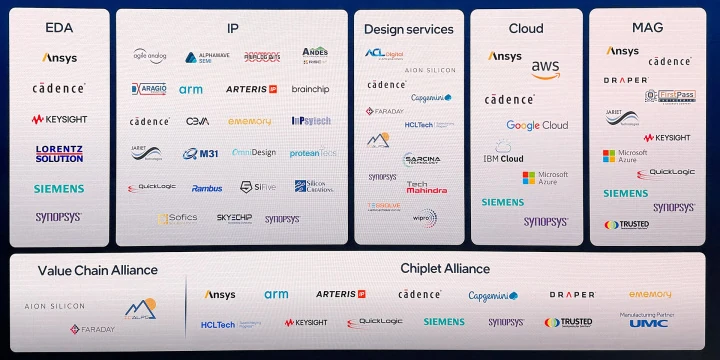 Intel Foundry Direct Connect Alliance