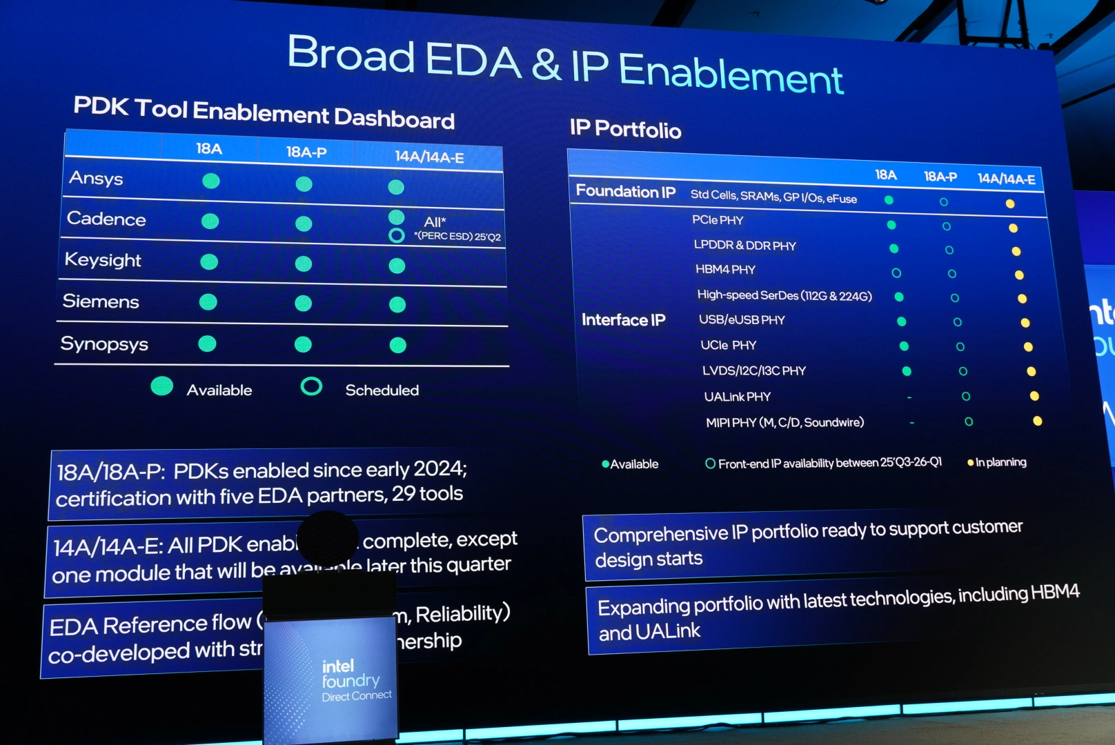 Intel Foundry Direct Connect Eda Ip