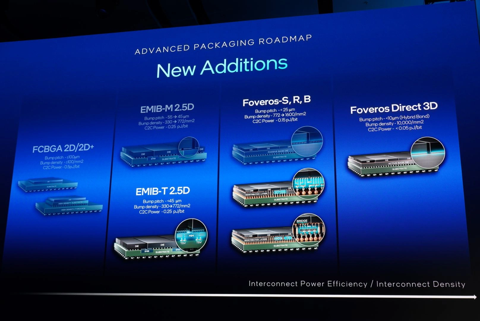 Intel Foundry Direct Connect Foveros Advances