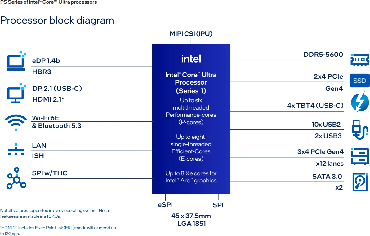 Meteor Lake Ps Lga1851 Diagramme