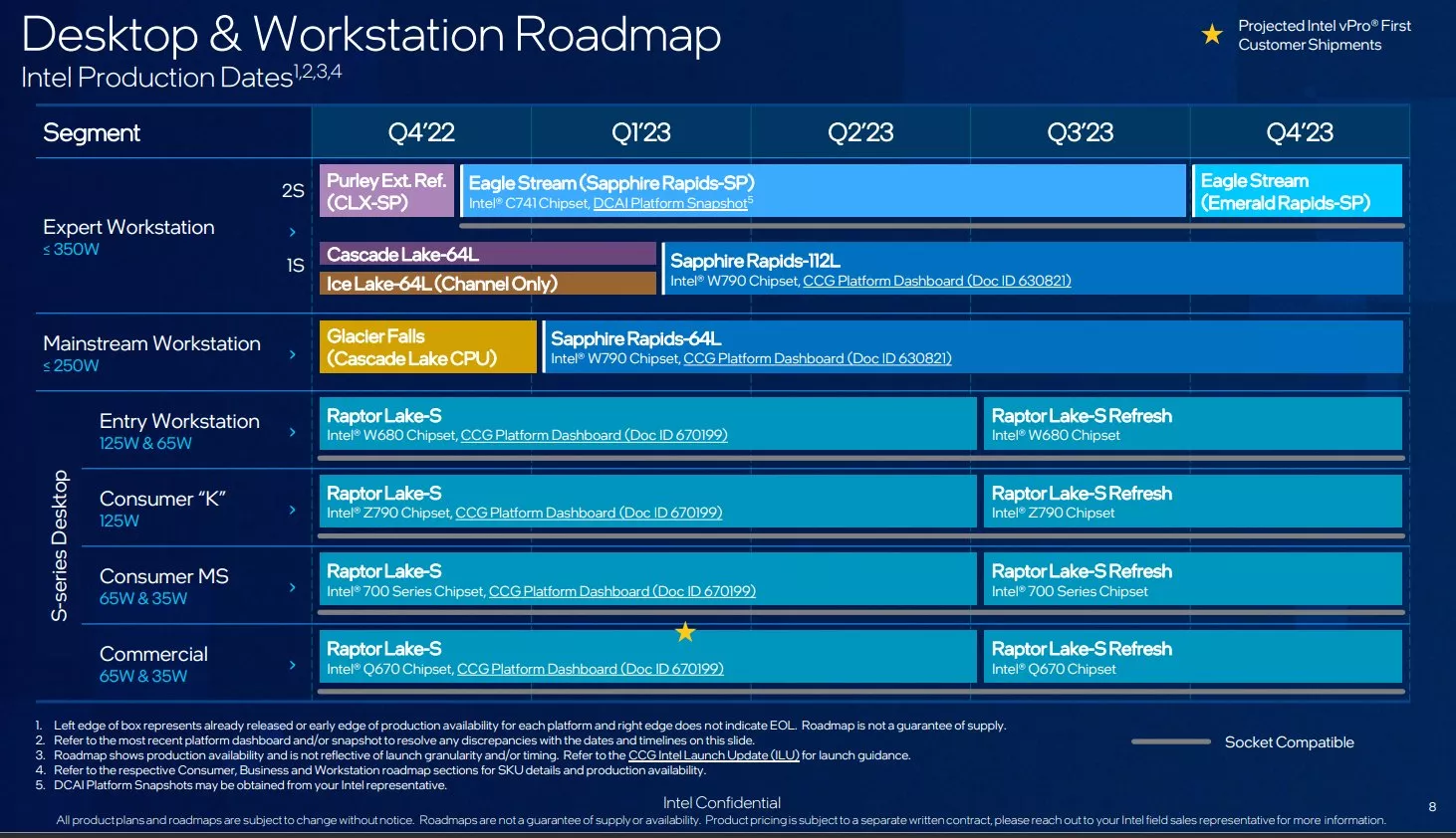 Intel Roadmap Processeurs 2023