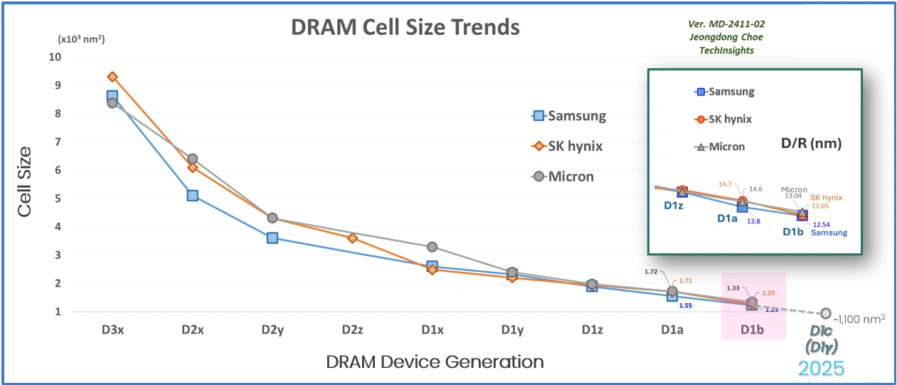 Dram Taille Cellule 2025 Techinsight