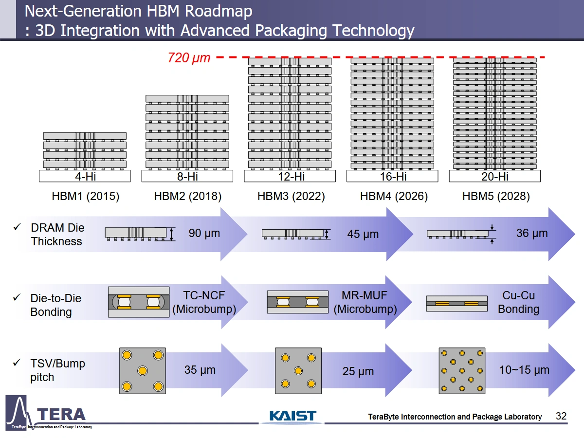 Kaist Hbm Next Gen 3d Advanced Packaging