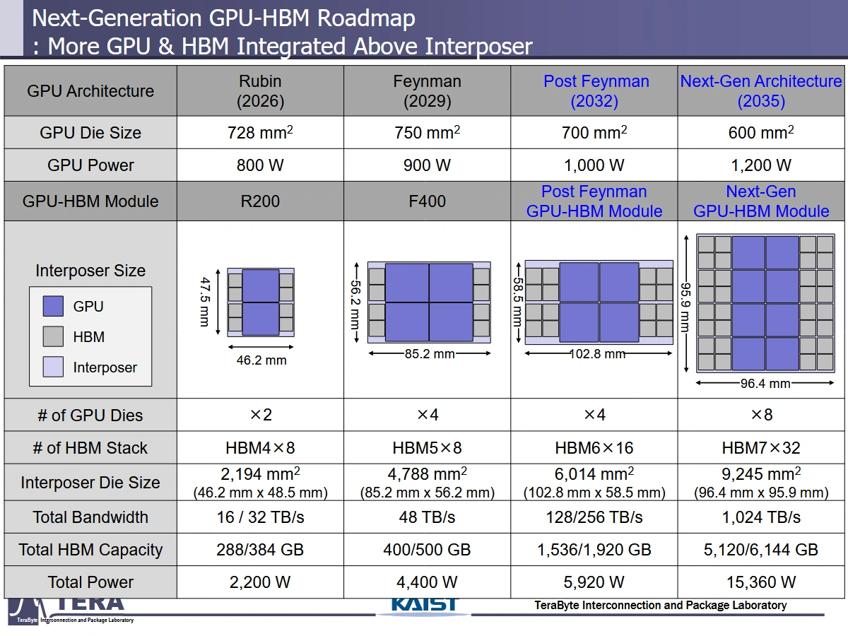 Kaist Hbm Next Gen Hbm Gpu Roadmap