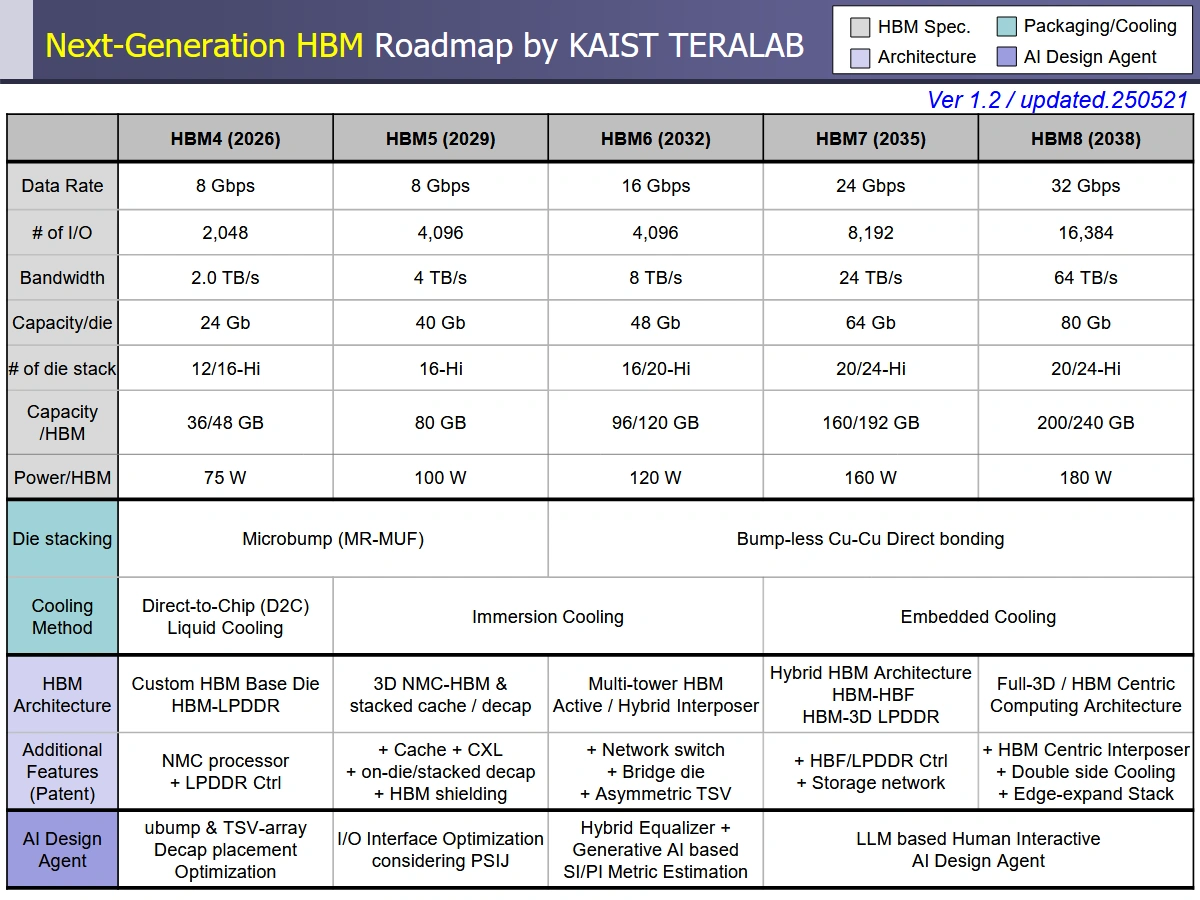 Kaist Hbm Next Gen Roadmap