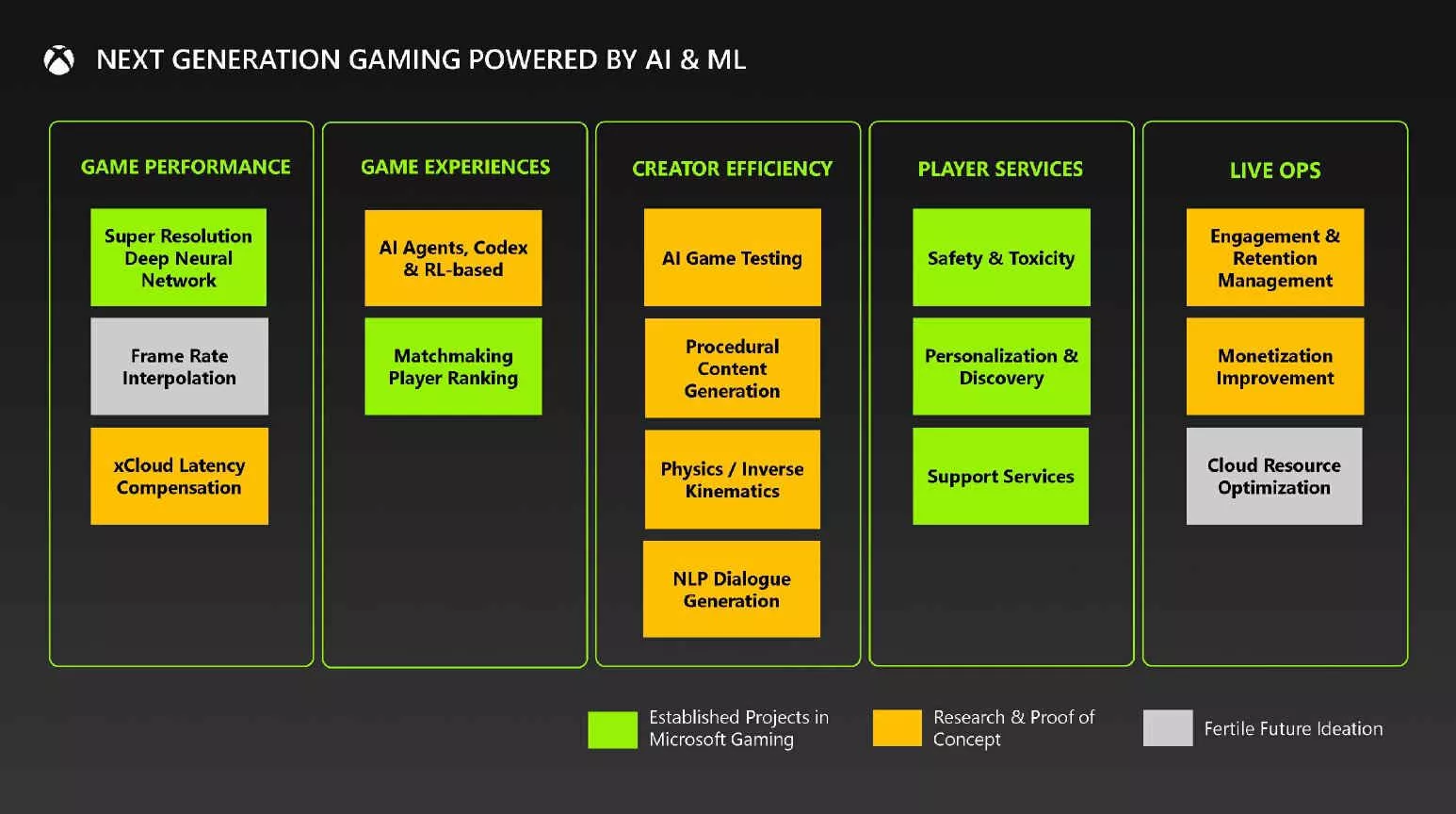 Microsoft Xbox Series Next Gen Ai Ml