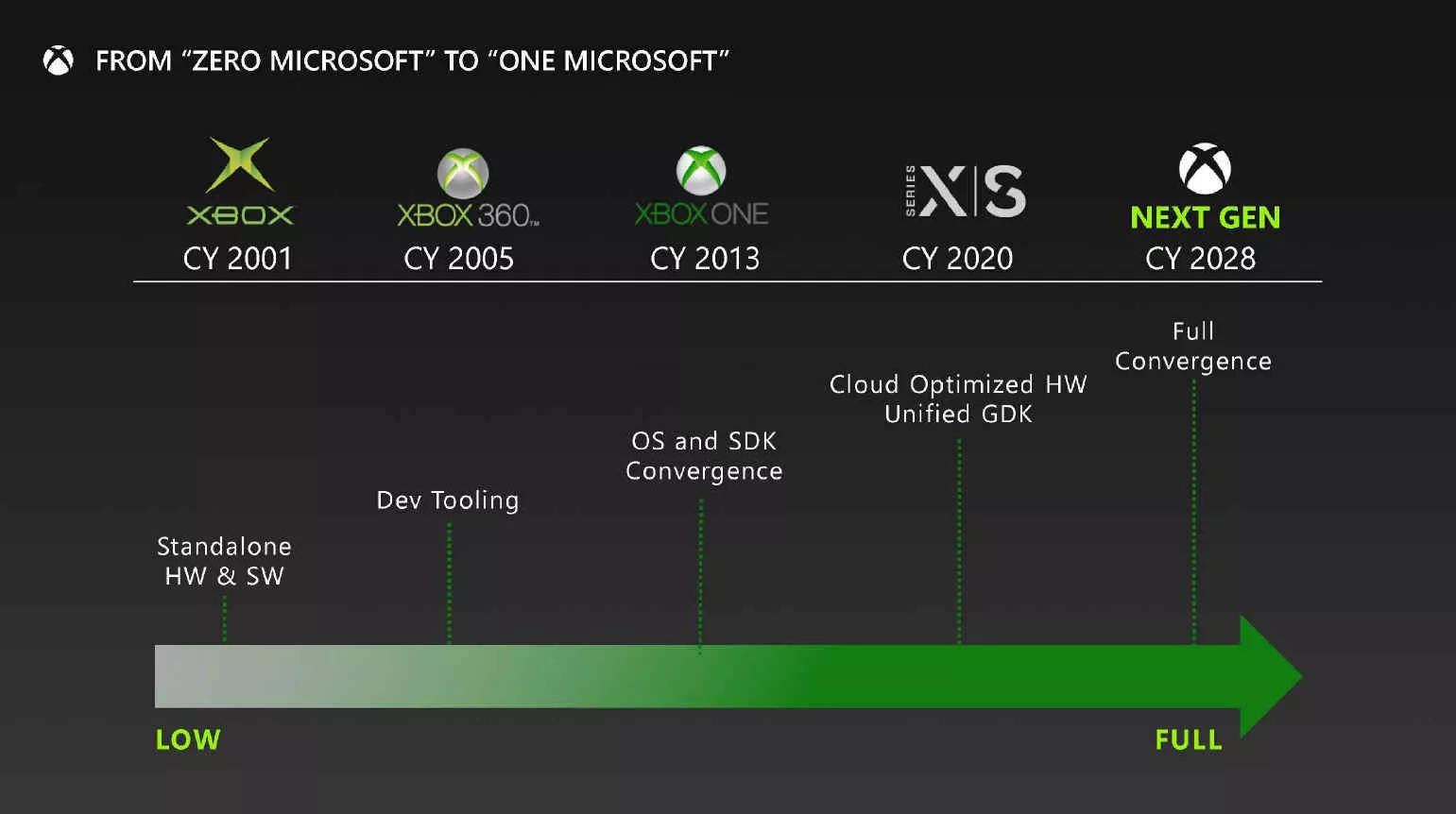 Microsoft Xbox Series Next Gen One Microsoft Roadmap
