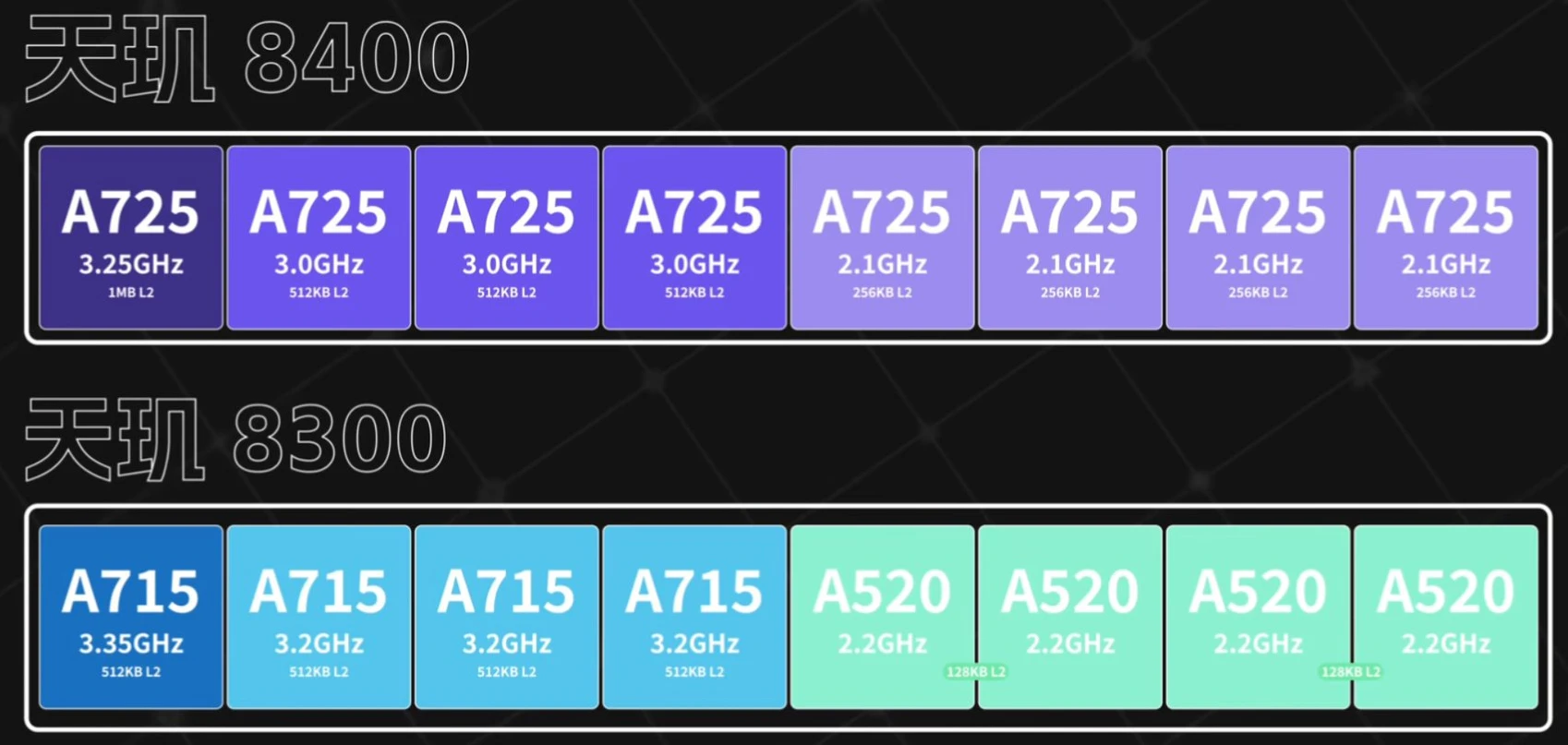 Dimensity 8400 Coeurs Cpu