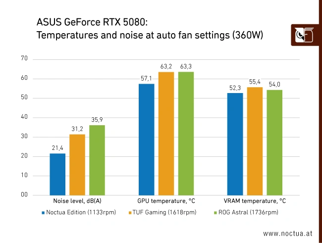 Asus Rtx 5080 Noctua Edition Perfs