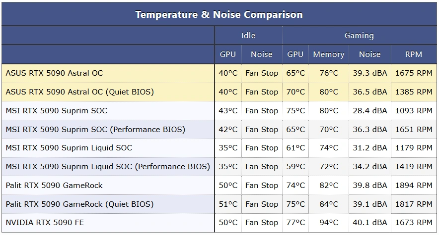 Asus Rtx 5090 Rog Astral Oc Mesures Tpu