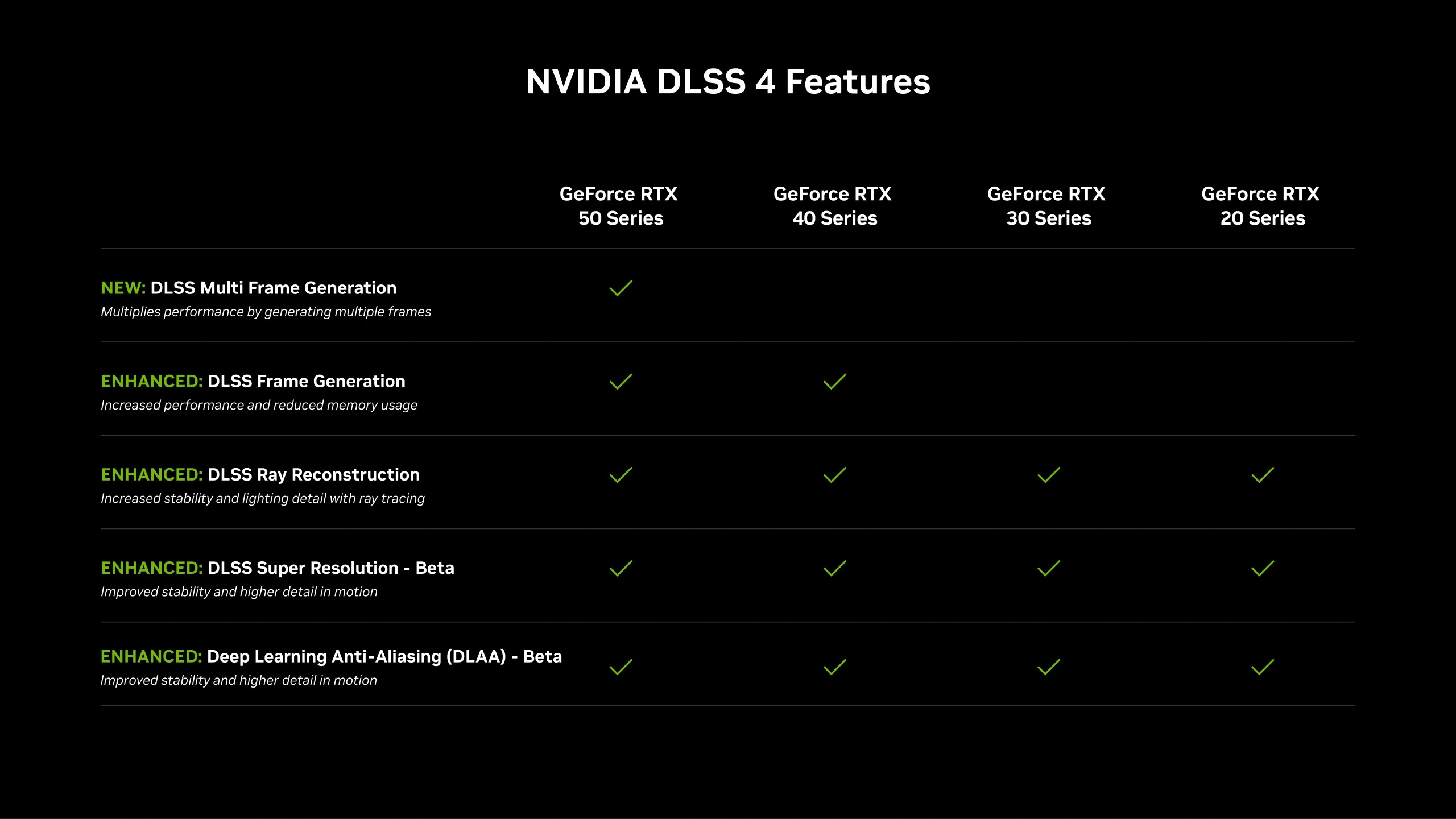 Nvidia Dlss4 Compatibilites