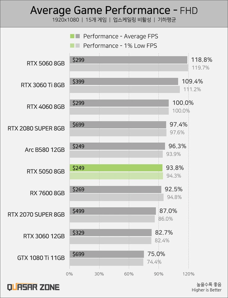 Rtx 5050 Quasarzone Test
