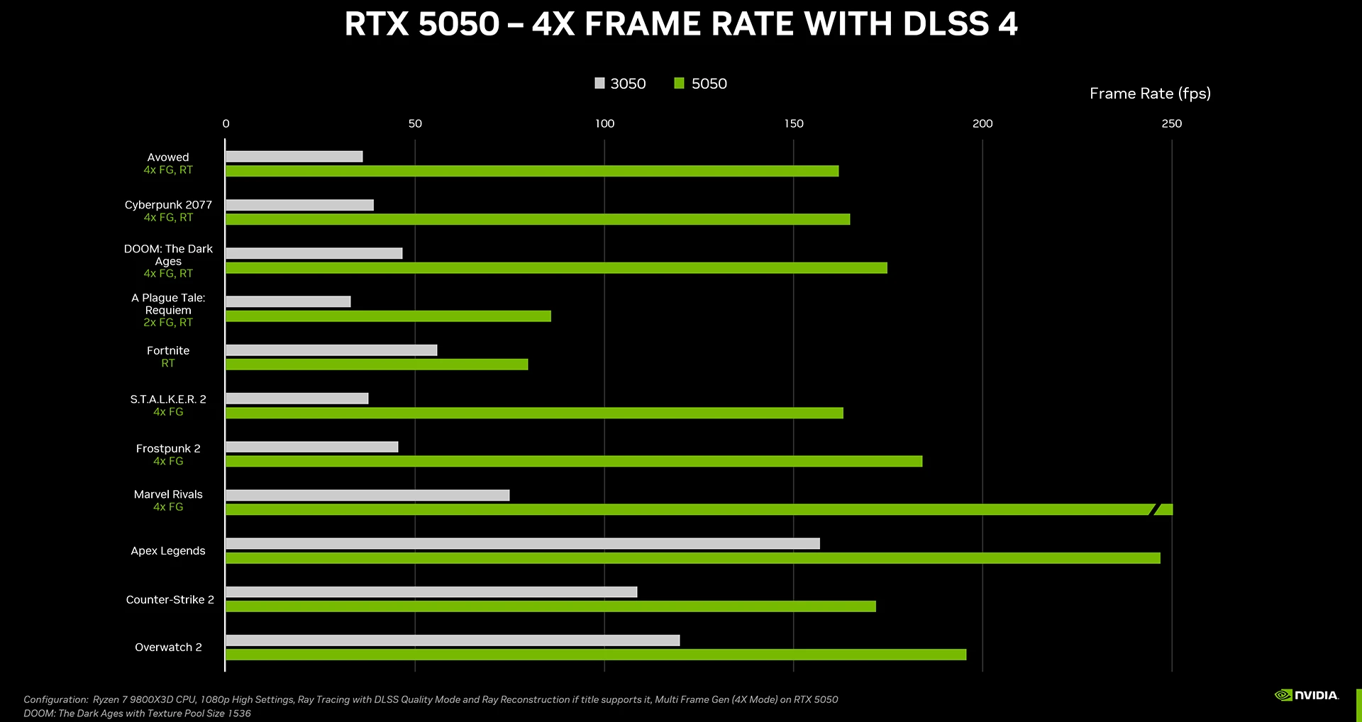 Rtx 5050 Vs 3050 Nvidia
