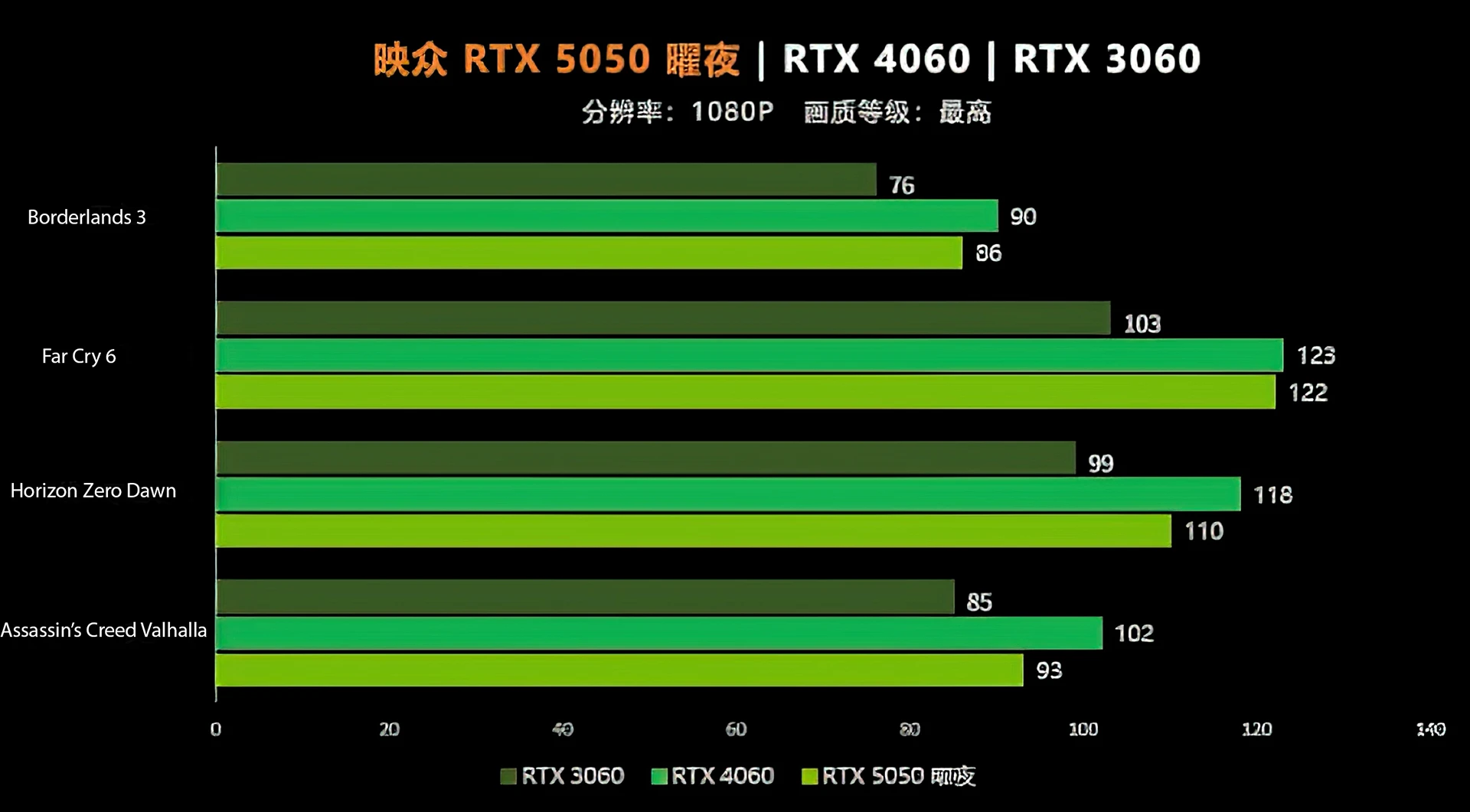 Rtx 5050 Vs 4060 Vs 3060 Inno3d Jeux