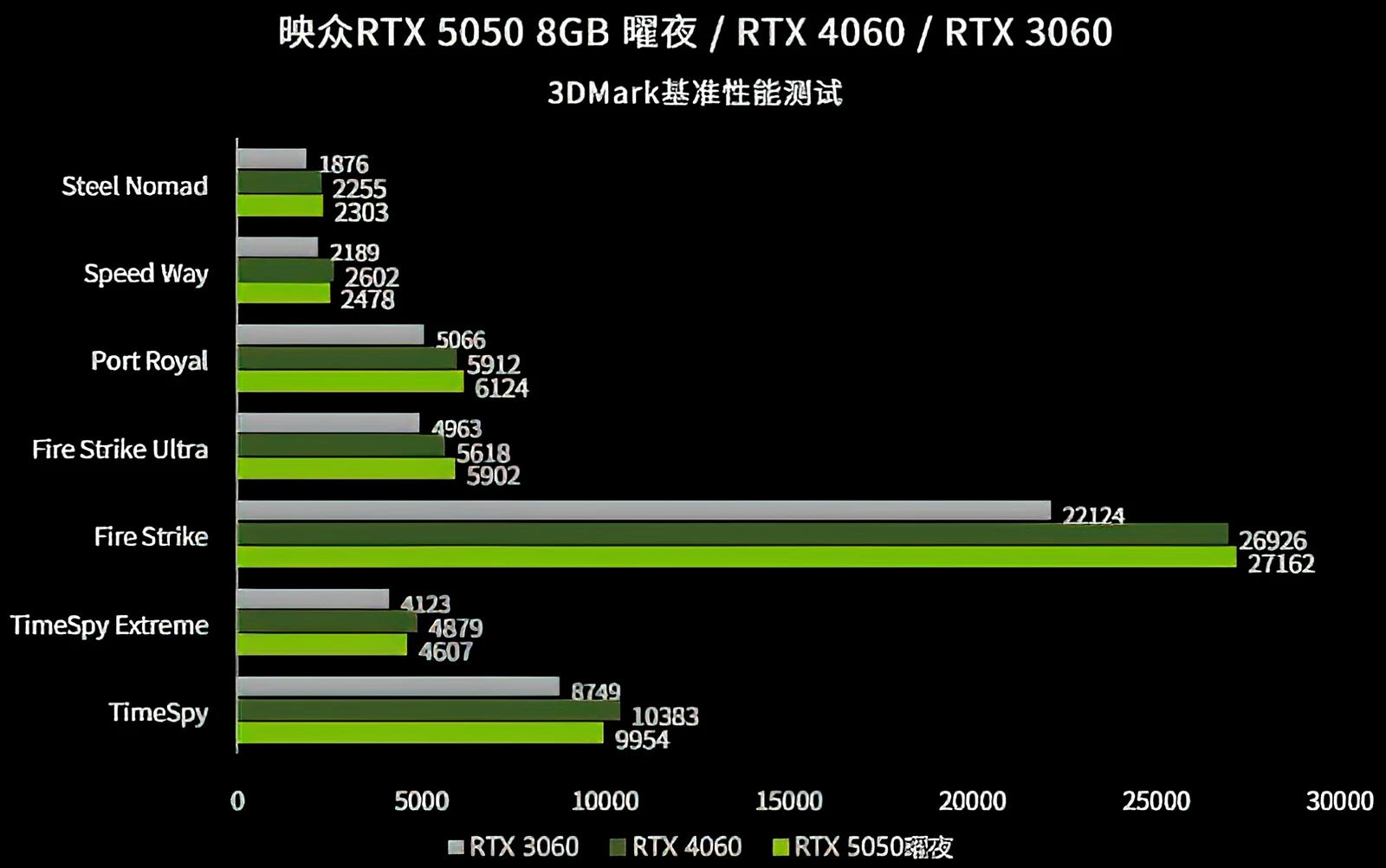 Rtx 5050 Vs 4060 Vs 3060 Inno3d