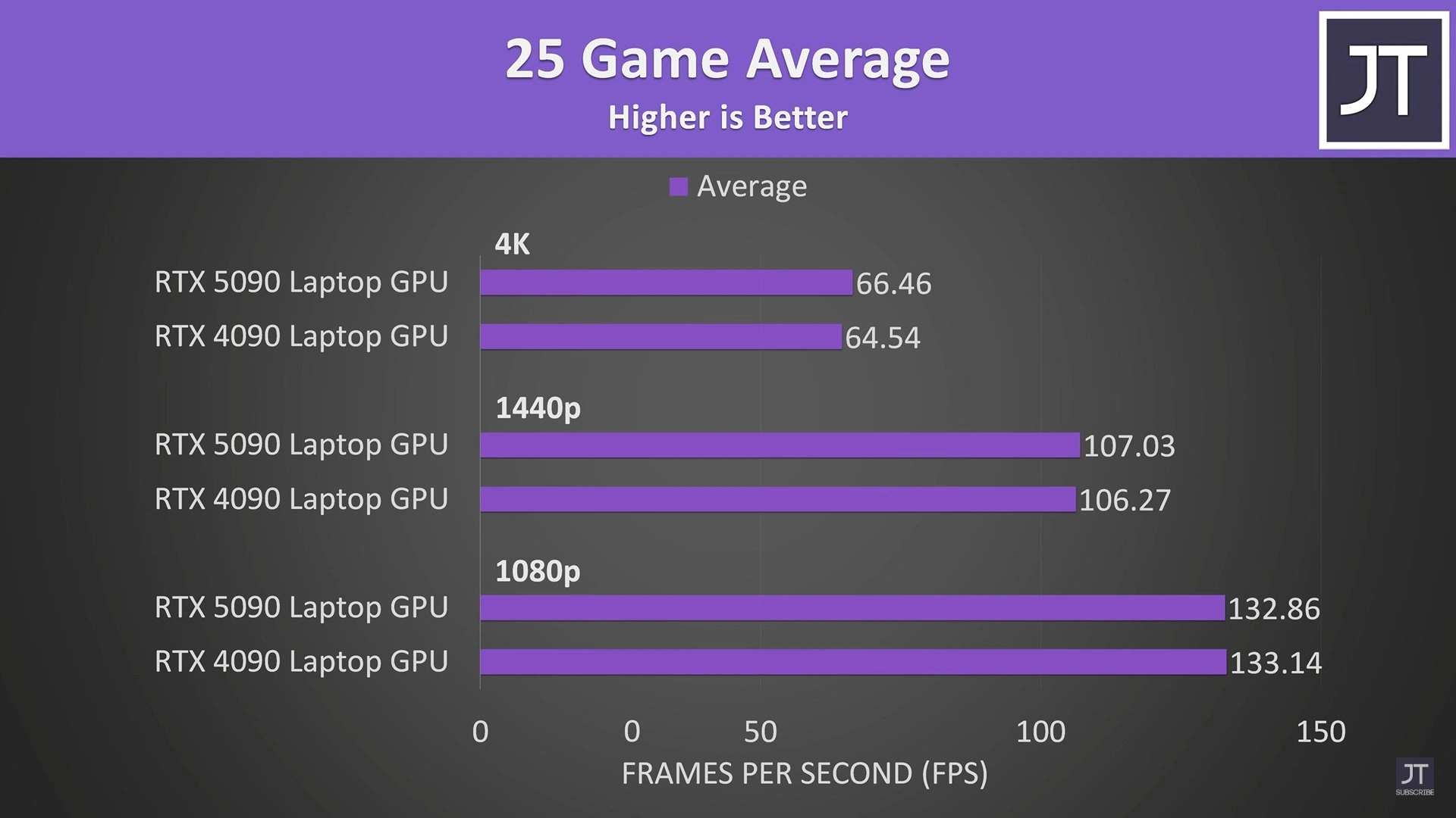 Rtx 5090 Lt Vs 4090 Lt Jarrodstech