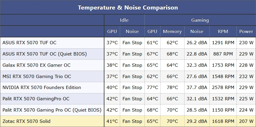 Zotac Rtx 5070 Solid Temperatures Tpu