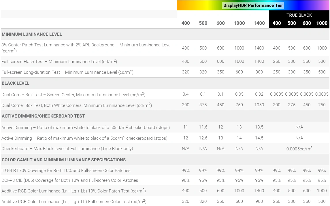 Vesa Displayhdr Criteres Performances 1