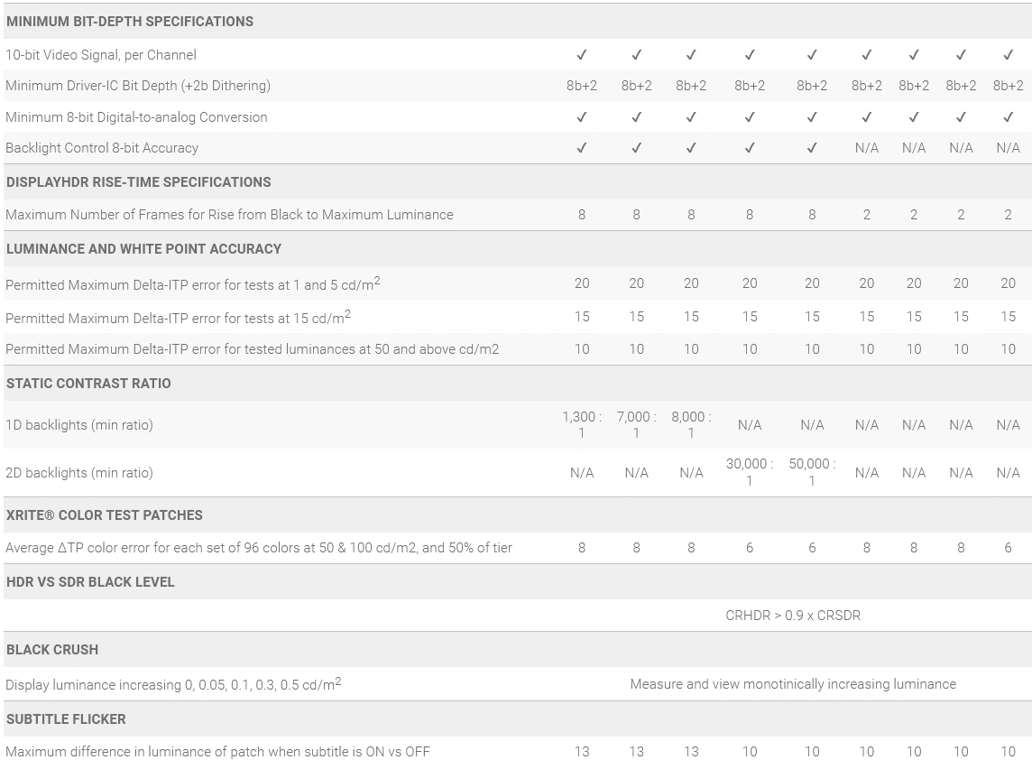 Vesa Displayhdr Criteres Performances 2