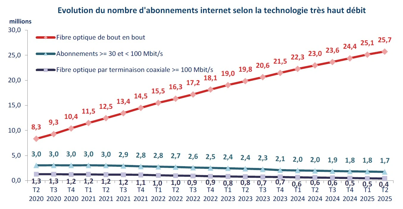 Evolution Type Abonnement 2020 2025