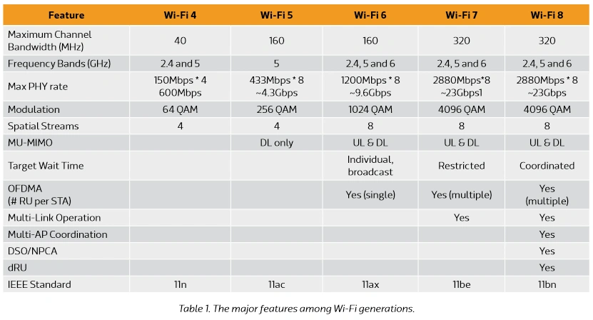 Mediatek Wifi 8 Evolutions Versus Le Reste