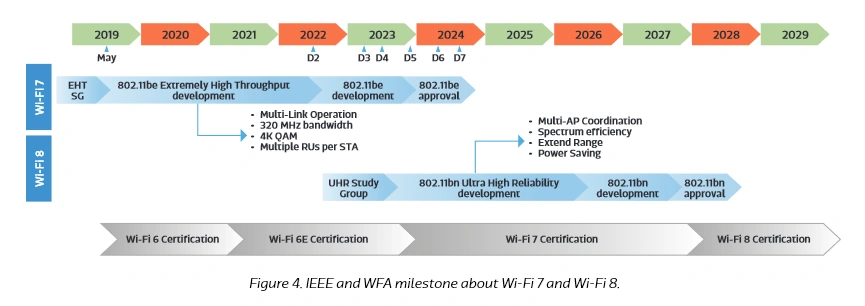 Mediatek Wifi 8 Roadmap