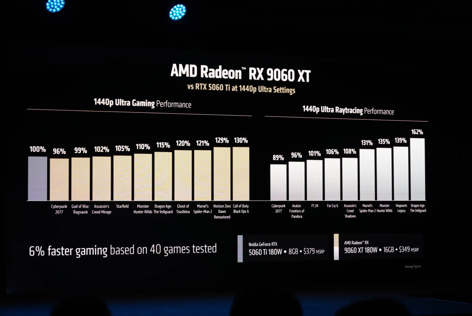 Amd Radeon Rx 9060xt Performances Computex25