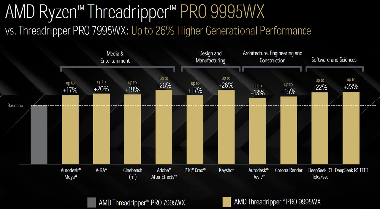Amd Ryzen Threadripper Pro 9995wx Slide Perfs